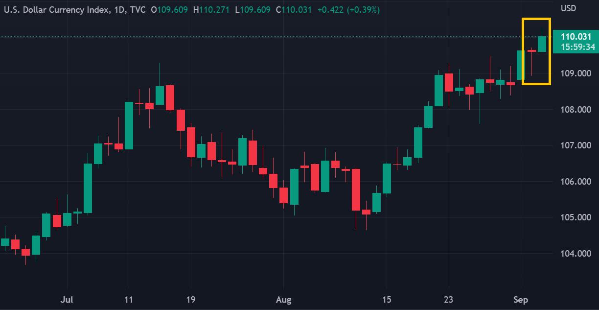 DXY Daily