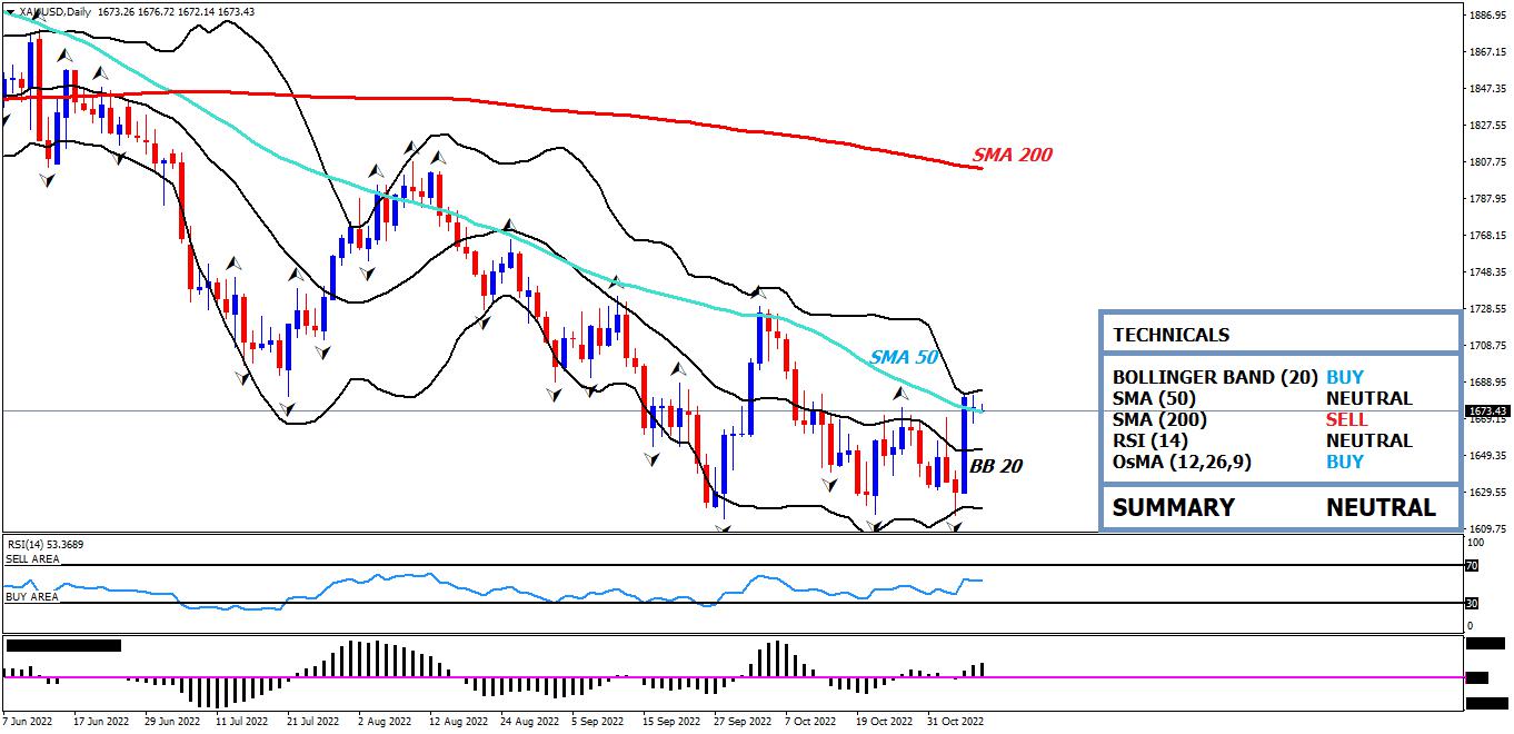 XAUUSD Daily